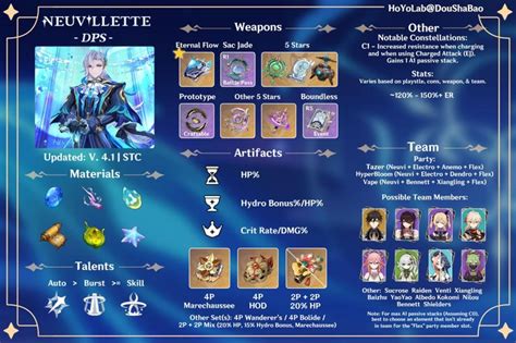 genshin neuvillette kit|Neuvillette Rating and Best Builds 